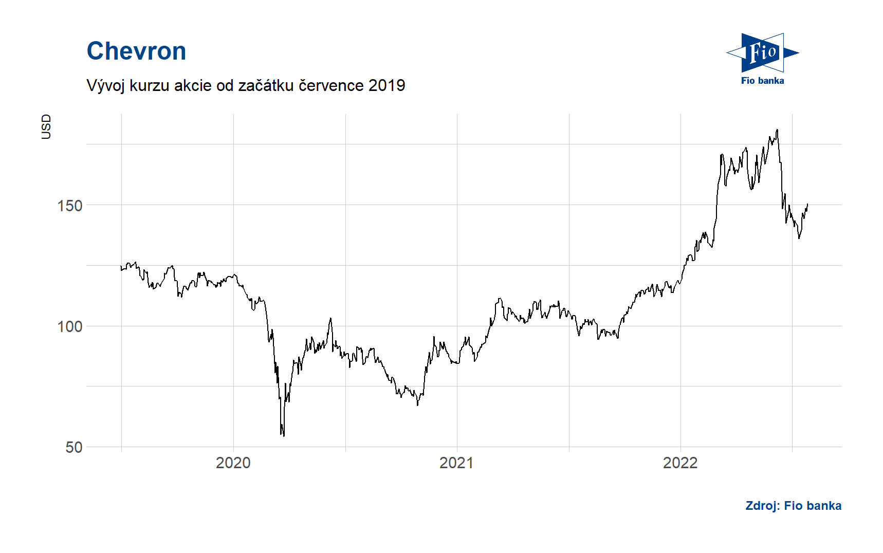 Vývoj ceny akcie společnosti Chevron